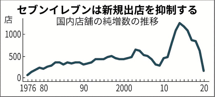 セブン アイ 井阪体制3年 砂上の一枚岩 日経mj 日本経済新聞 セブン アイ 井阪体制3年 砂上の一枚岩 日経mj 日本経済新聞