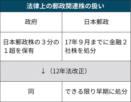 郵政 民営 化