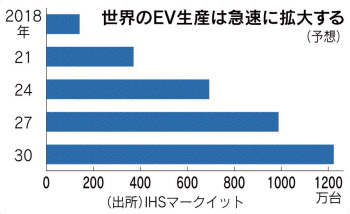 車載用電池とは 世界シェア 中国 韓国勢が台頭 日本経済新聞