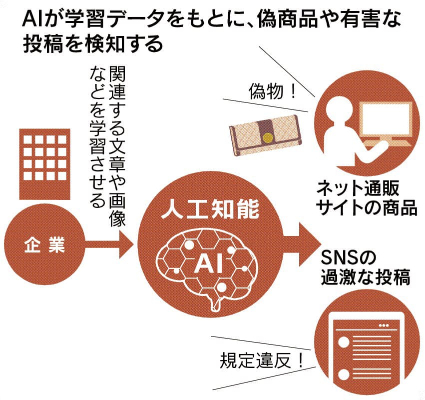 Aiの自動検知とは 自動運転車や医療など活用広がる 日本経済新聞