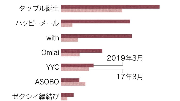 恋愛マッチング 2年で利用2倍 気まずさ 仕組みで防ぐ 日本経済新聞