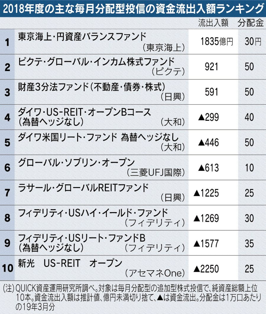 毎月分配型の資金流入額 分配金で明暗 東京海上 は安定 日本経済新聞