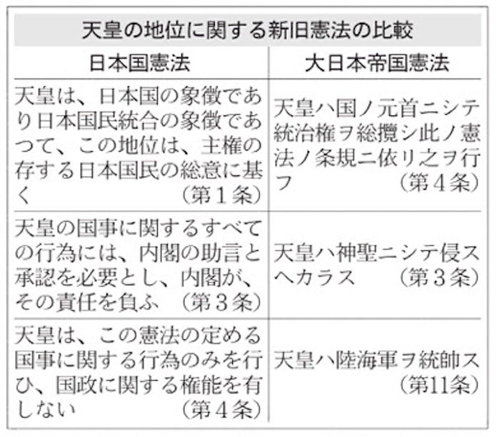 象徴天皇とは 憲法第1条で地位を規定 日本経済新聞 象徴天皇とは 憲法第1条で地位を規定 日本経済新聞