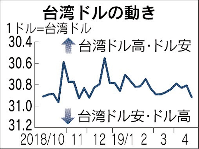 台湾ドル一進一退 長期化も 金利据え置き観測強まる 日本経済新聞