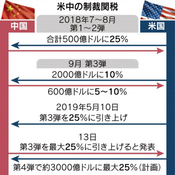 制裁関税とは 自国の不利益や 報復 招くことも 日本経済新聞