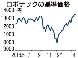 Gw直前の資金流出 海外株式型上位に 日本経済新聞