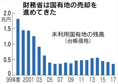 国有地とは 未利用の土地 売却進め3626億円に縮小 日本経済新聞
