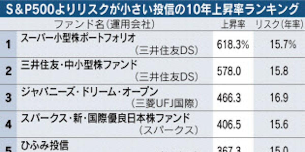 リスクが小さく リターンが大きい投信 国内中小型株が上位 日本経済新聞