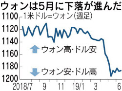韓国ウォンが下落 経常赤字で下げ幅拡大 日本経済新聞