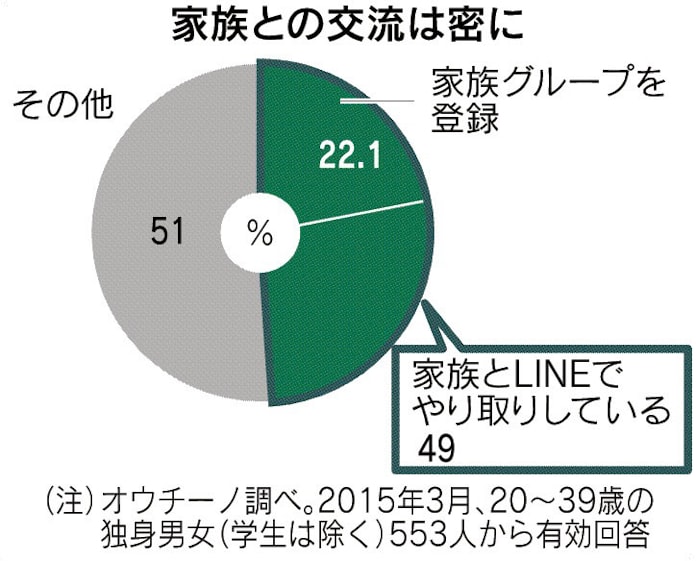 親とline 友だち感覚 業務連絡に暇つぶしも 日本経済新聞 親とline 友だち感覚 業務連絡に暇つぶしも 日本経済新聞