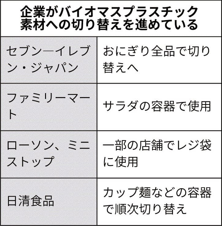 バイオマスプラスチックとは Co2排出削減も期待 日本経済新聞
