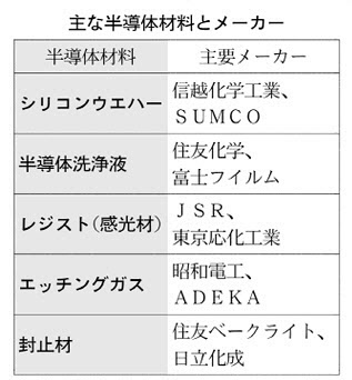 半導体材料とは 日本企業 シェア5割との試算も 日本経済新聞 半導体材料とは 日本企業 シェア5割との試算も 日本経済新聞