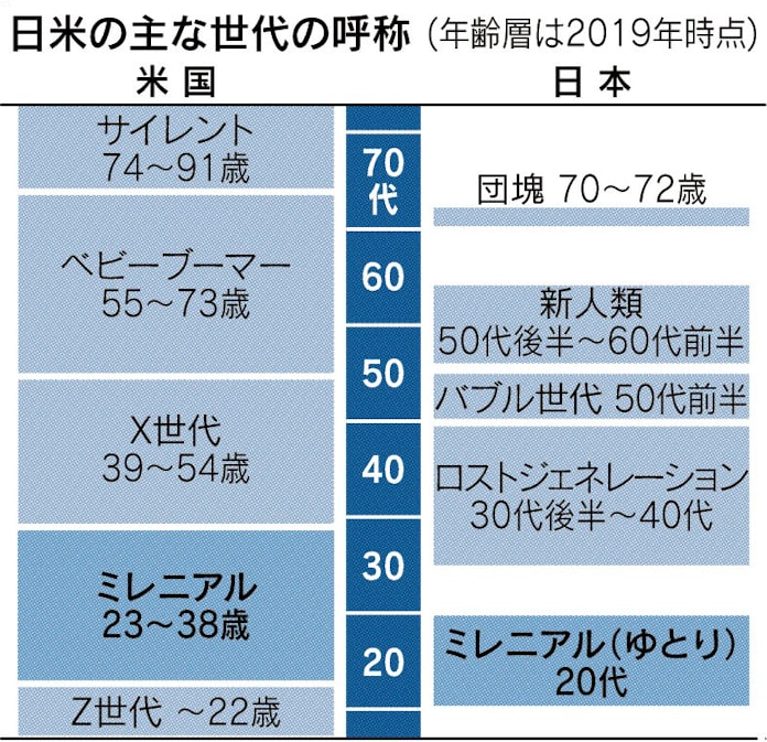 ミレニアル世代とは 1981 96年生まれ 多様性を重視 日本経済新聞 ミレニアル世代とは 1981 96年生まれ 多様性を重視 日本経済新聞