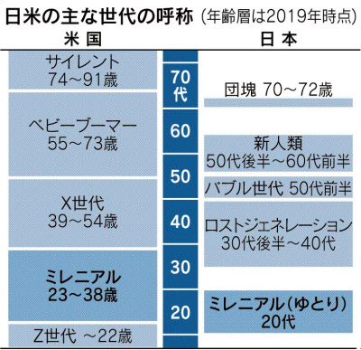 ミレニアル世代とは 1981 96年生まれ 多様性を重視 日本経済新聞