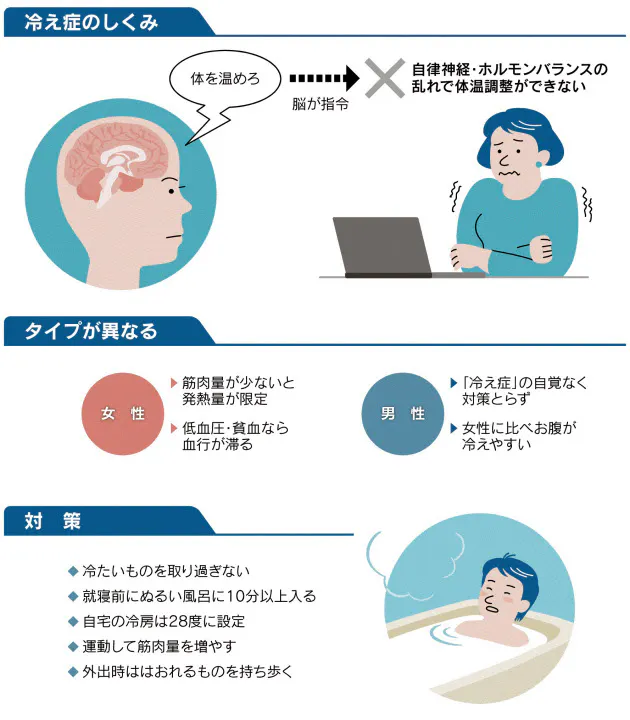 夏の冷え症 男性も要注意 外出時は上着など対策を Nikkei Style 夏の冷え症 男性も要注意 外出時は上着など対策を Nikkei Style