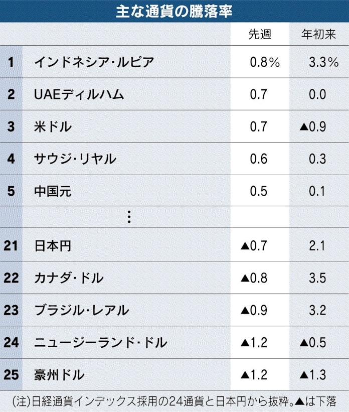 ブラジルレアル上昇 財政赤字の削減期待 日本経済新聞 ブラジルレアル上昇 財政赤字の削減期待 日本経済新聞