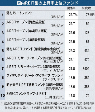 国内reit型の運用成績は 上位勢の上昇率拮抗 日本経済新聞