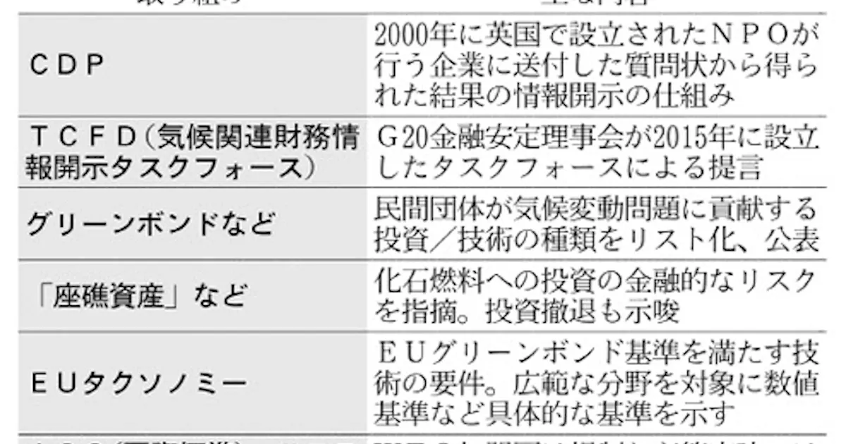 金融主導の気候変動対策 情報開示 良い投資 に期待 日本経済新聞 金融主導の気候変動対策 情報開示 良い投資 に期待 日本経済新聞