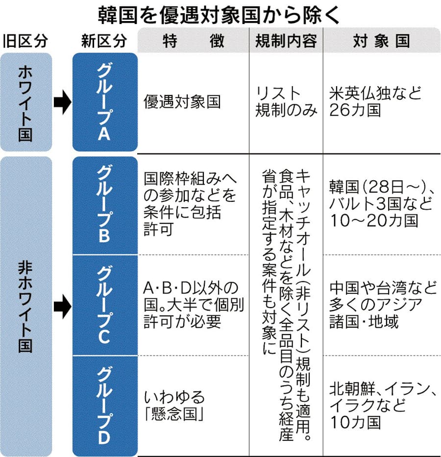 優遇対象国とは 旧 ホワイト国 グループa に 日本経済新聞
