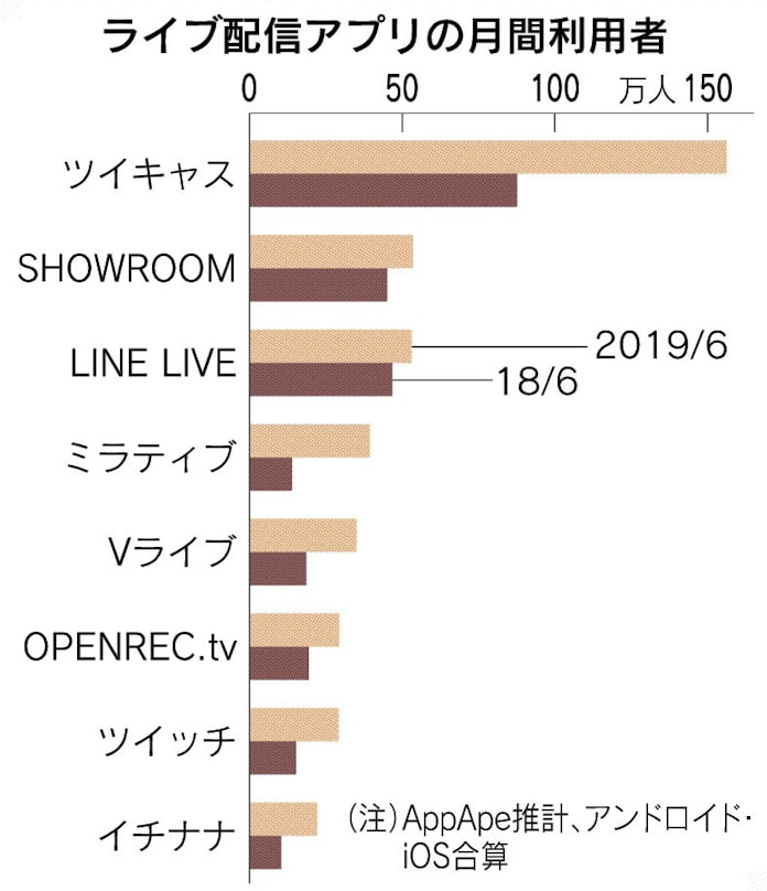 ライブ配信 利用者年5割増 ドキドキ魅力 視聴者主役 日本経済新聞 ライブ配信 利用者年5割増 ドキドキ魅力 視聴者主役 日本経済新聞