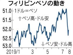 フィリピンペソが下落 Gdp減速 買い材料なく 日本経済新聞