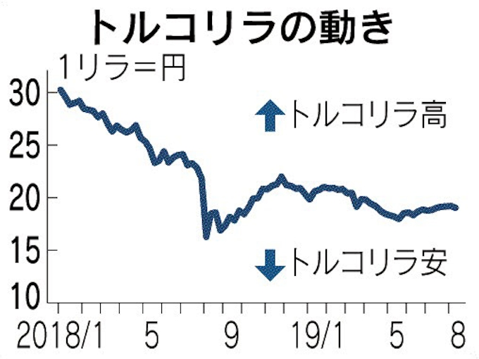 トルコリラ 底堅い 高金利で投資家買い 日本経済新聞
