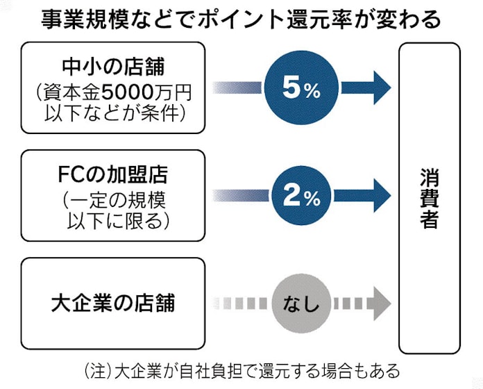 ポイント還元策とは 消費下支え キャッシュレス普及 日本経済新聞