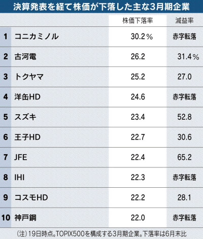 4 6月決算 株価の下落率 コニカミノルタなど上位 日本経済新聞