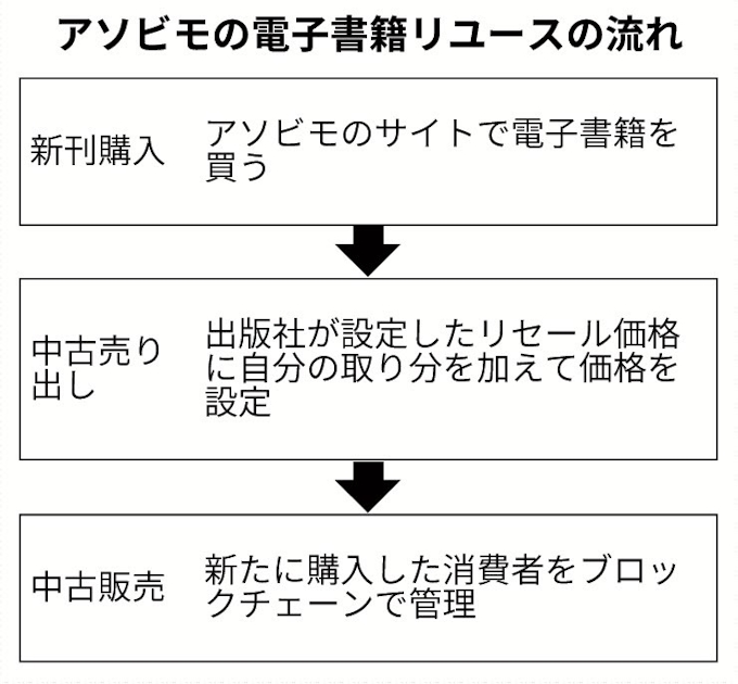 アソビモ 電子書籍を中古販売 複製防ぎ出版社にも収益 日本経済新聞