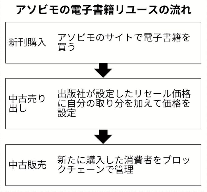 アソビモ 電子書籍を中古販売 複製防ぎ出版社にも収益 日本経済新聞