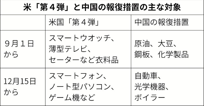 アメリカの中国制裁関税とは 第4弾 は生活に波及 日本経済新聞