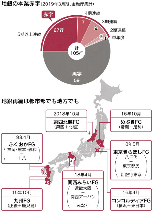 地銀経営 なぜ厳しい 地方経済停滞 低金利が打撃 日本経済新聞