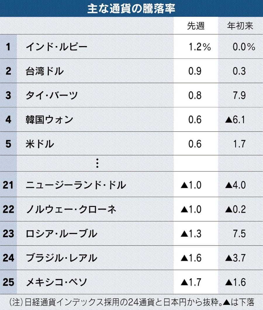 Nzドル 4年ぶり安値 相次ぐ利下げ重荷に 日本経済新聞