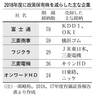 政策保有株とは 日本企業特有 海外投資家から批判 日本経済新聞