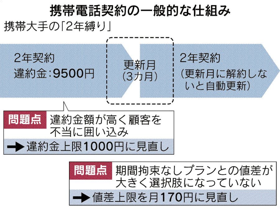 携帯の2年縛りとは 総務省 長期囲い込みで競争阻害 日本経済新聞