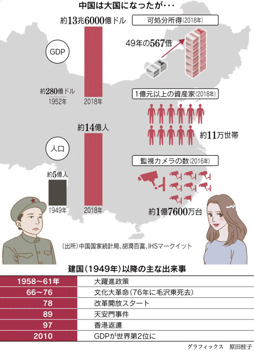 中国 なぜ 異形の大国 成長しても民主化進まず 日本経済新聞