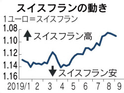 スイスフランが上昇 安全志向の買い 日本経済新聞 スイスフランが上昇 安全志向の買い 日本経済新聞