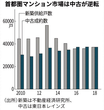 中古住宅市場とは 首都圏マンションで新築を逆転 日本経済新聞