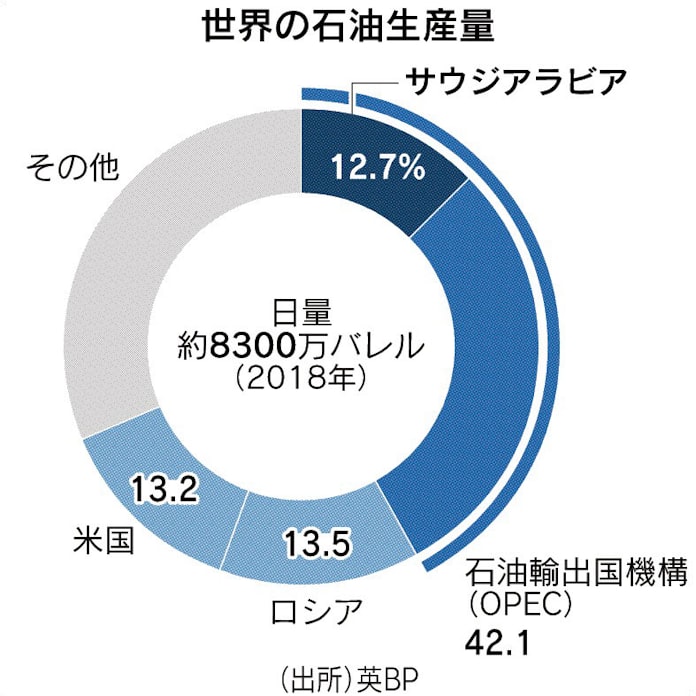 サウジの石油生産とは 世界の12 7 最大級の産油国 日本経済新聞 サウジの石油生産とは 世界の12 7 最大級の産油国 日本経済新聞