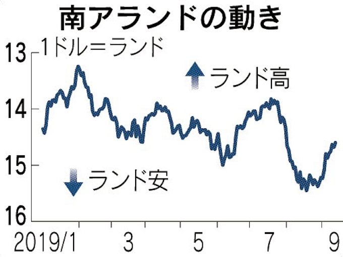南ア ランド 対ドルで軟調 格下げリスク重荷に 日本経済新聞