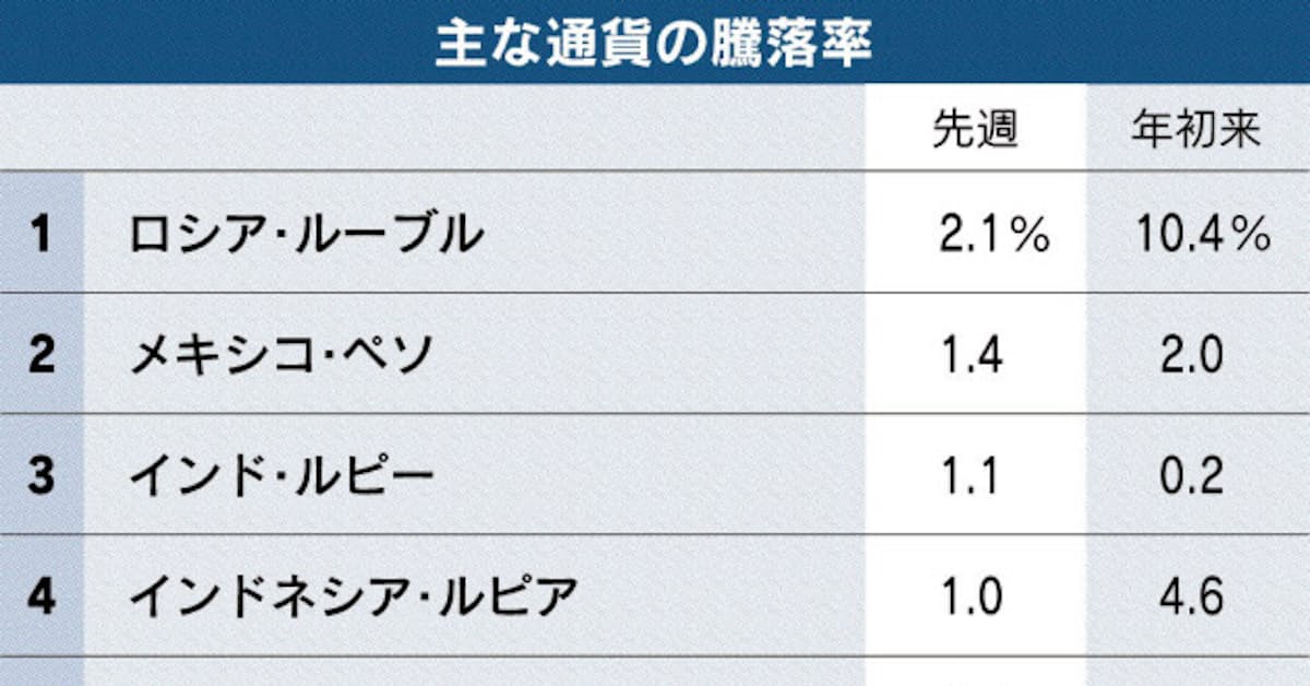 南ア ランド 対ドルで軟調 格下げリスク重荷に 日本経済新聞