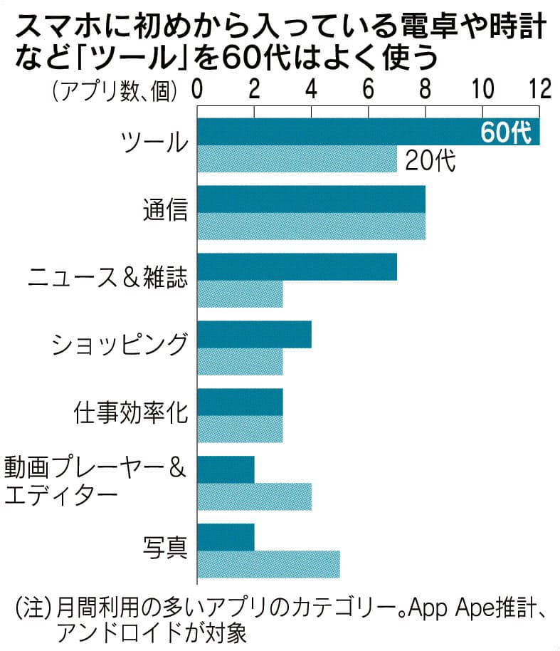 シニア ニュースアプリ7つ利用 スマホ使いこなす 日本経済新聞
