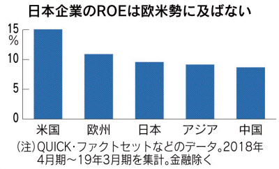 資本効率とは 日本企業 上昇傾向ながら世界に見劣り 日本経済新聞