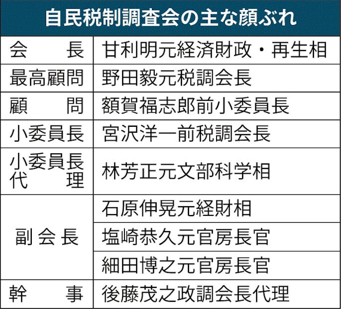 自民党税制調査会とは 税制改正へ議論 方針決定 日本経済新聞