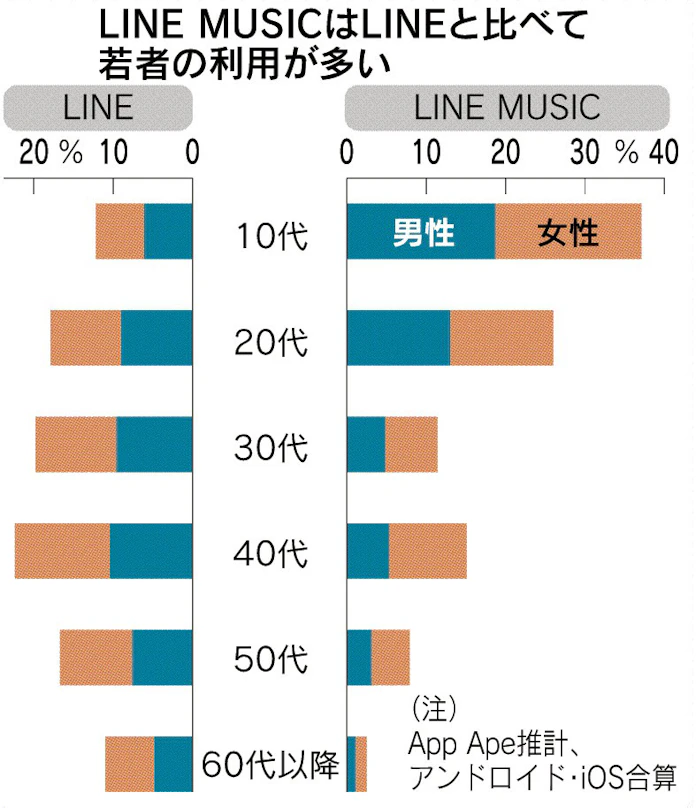 Line Music 10代に人気 友達の趣味知ってライブへ 日本経済新聞