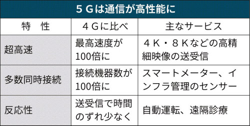 5gとは 最高速度や接続機器数 4gの100倍 日本経済新聞