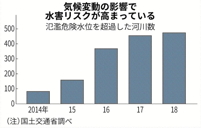 洪水浸水想定区域とは 1000年に1回 の大雨に改定 日本経済新聞 洪水浸水想定区域とは 1000年に1回 の大雨に改定 日本経済新聞