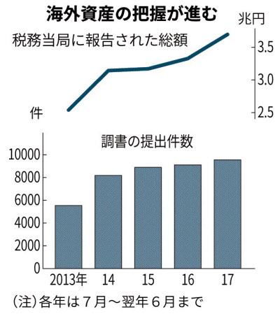 国外財産調書とは 税逃れ防止へ5000万円超に提出義務 日本経済新聞