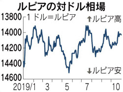 インドネシアルピアが膠着 中銀の売りで上値抑制か 日本経済新聞