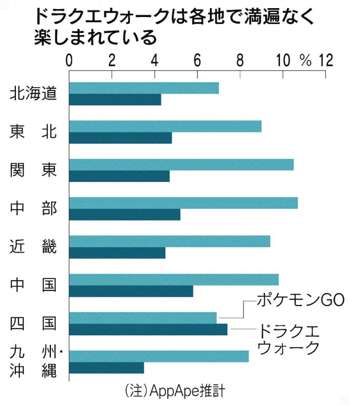 ドラクエウォーク 好調続く 都市での熱狂が成長を左右 日本経済新聞